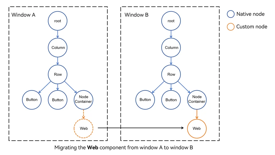 Example of Migrating Web Components