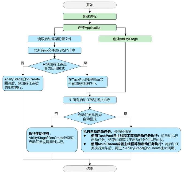app-startup-procedure