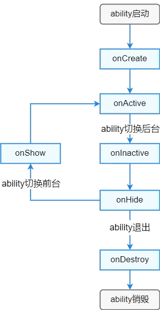 fa-pageAbility-lifecycle