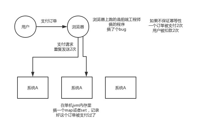 01_分布式系统接口的幂等性问题