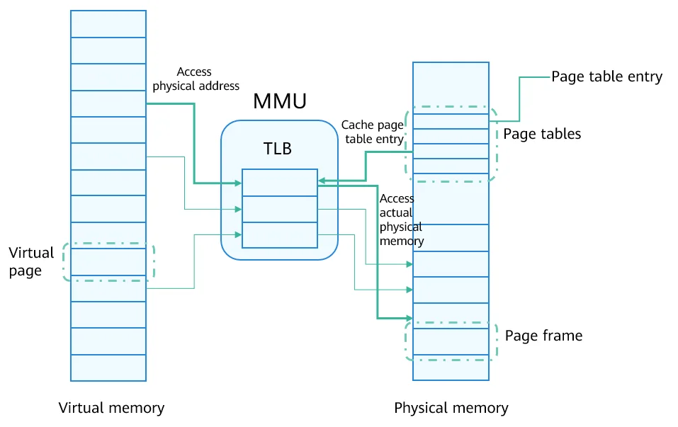 cpu-accessing-the-memory