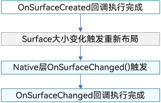 OnSurfaceChanged
