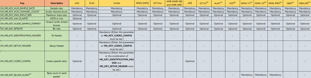 Audio decoder key configuration