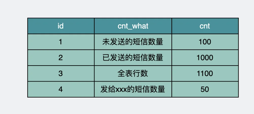 count\_table表保存各种场景下的count