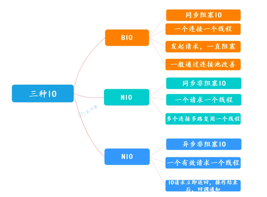 BIO、NIO、AIO
