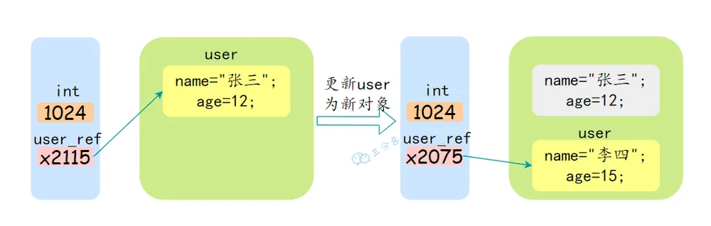Java引用数据值传递示意图