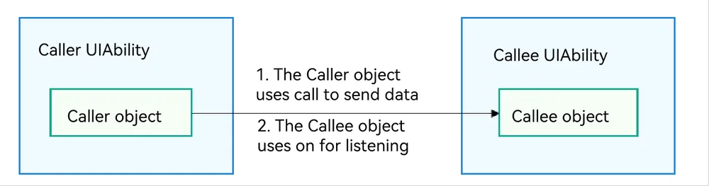 call