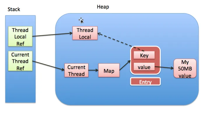 ThreadLocal各引用间的关系