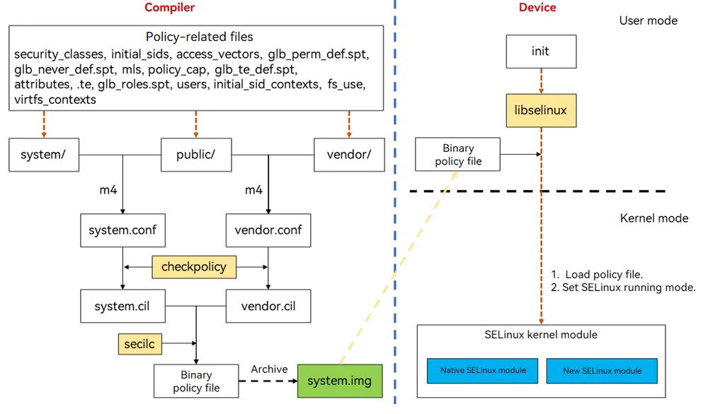 selinux_structure