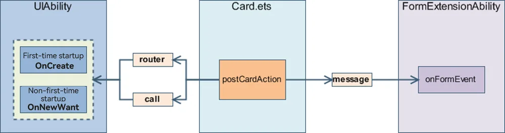 WidgetPostCardAction