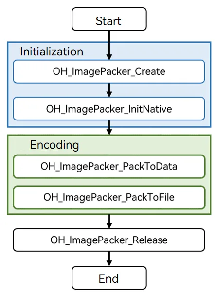 Call relationship of image encoding
