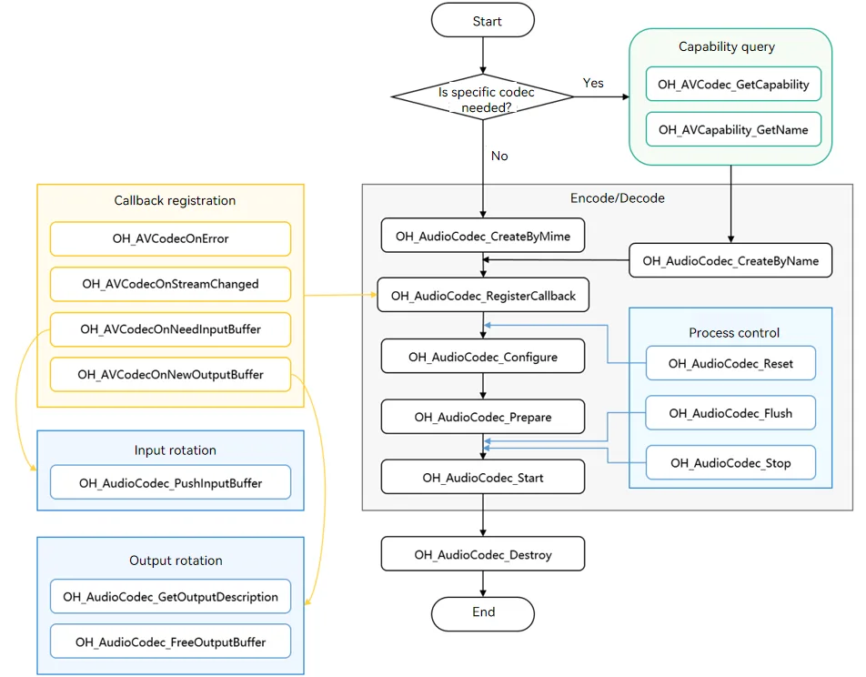 Call relationship of audio decoding