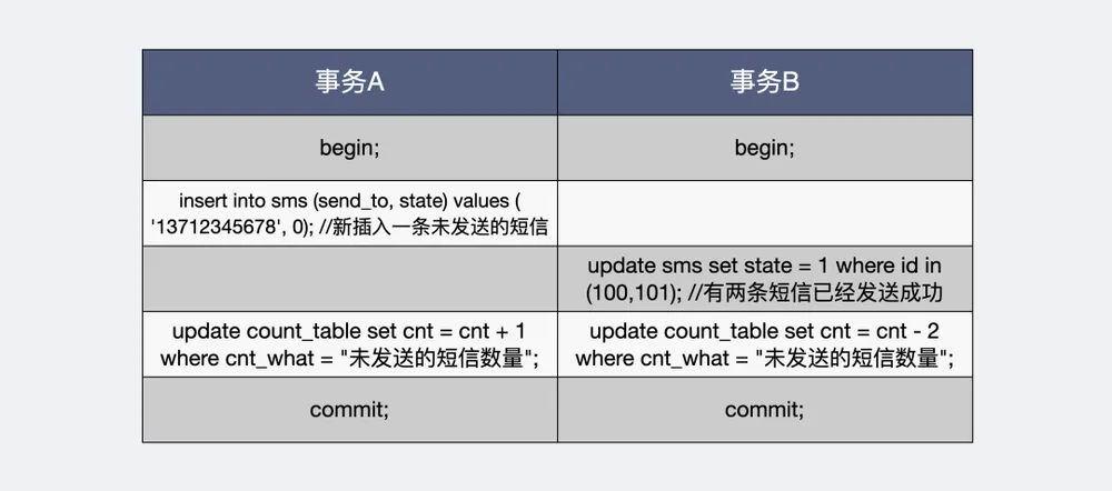 将更改表行数的操作放入到事务里