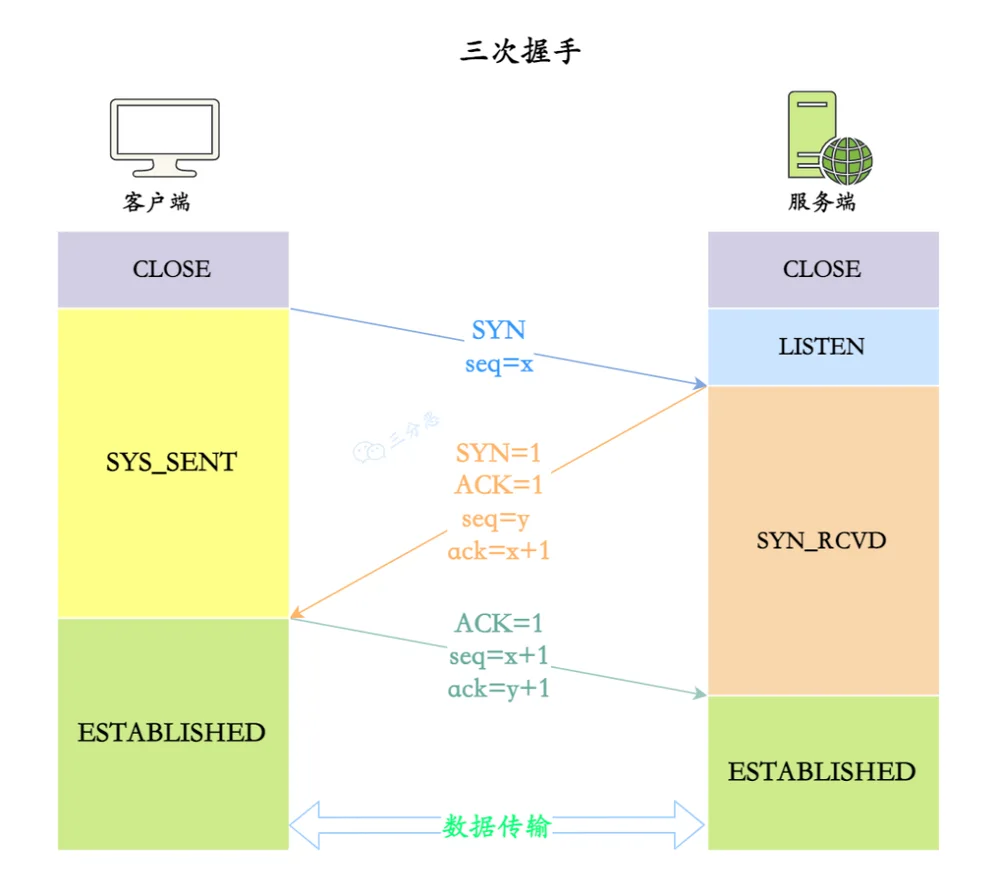 TCP 三次握手示意图