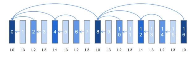 Temporal scalability 4 layers