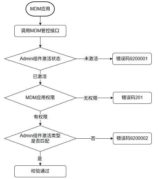 permission_check