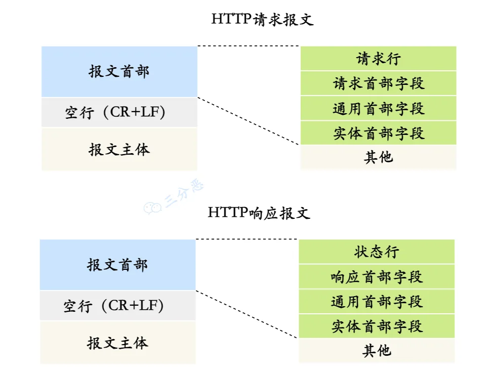 HTTP 报文