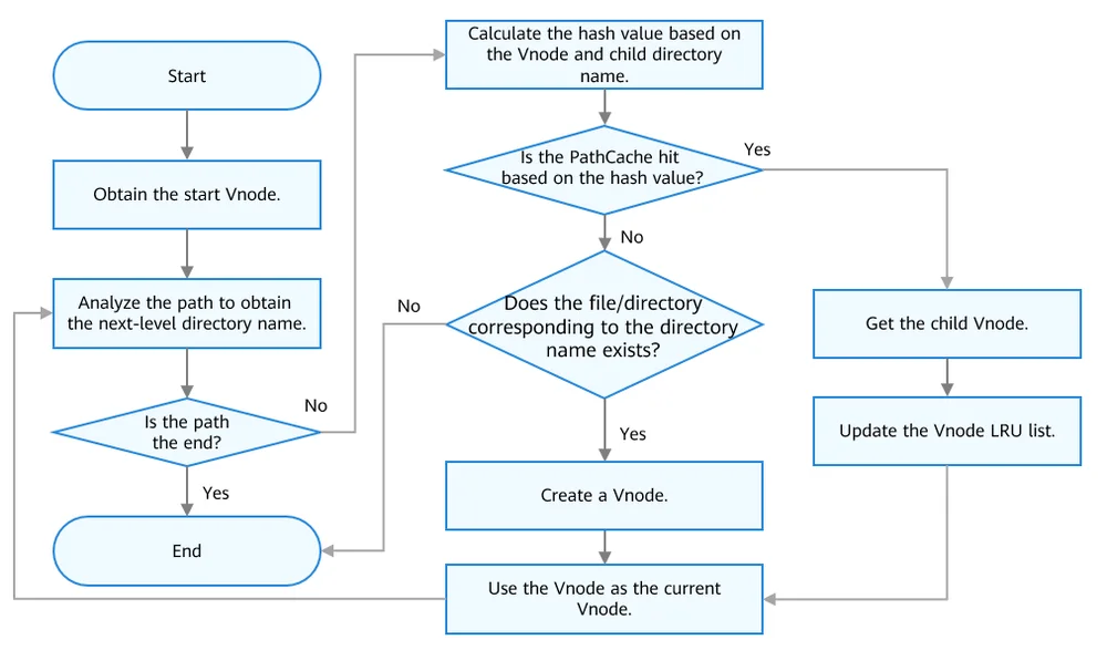 process-of-locating-a-file
