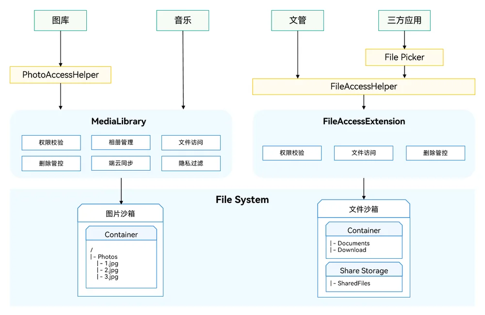 fileAccessView