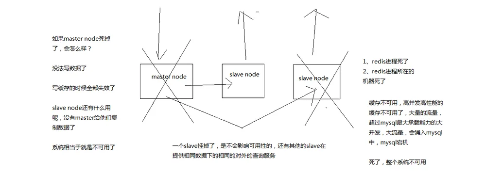 redis的不可用