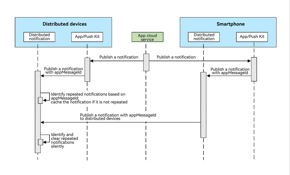 distributed_messageid