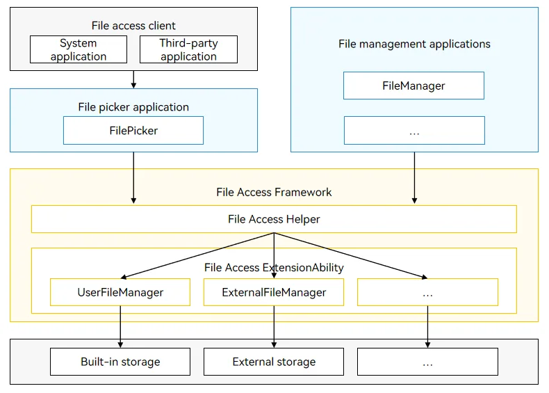 User file access framework
