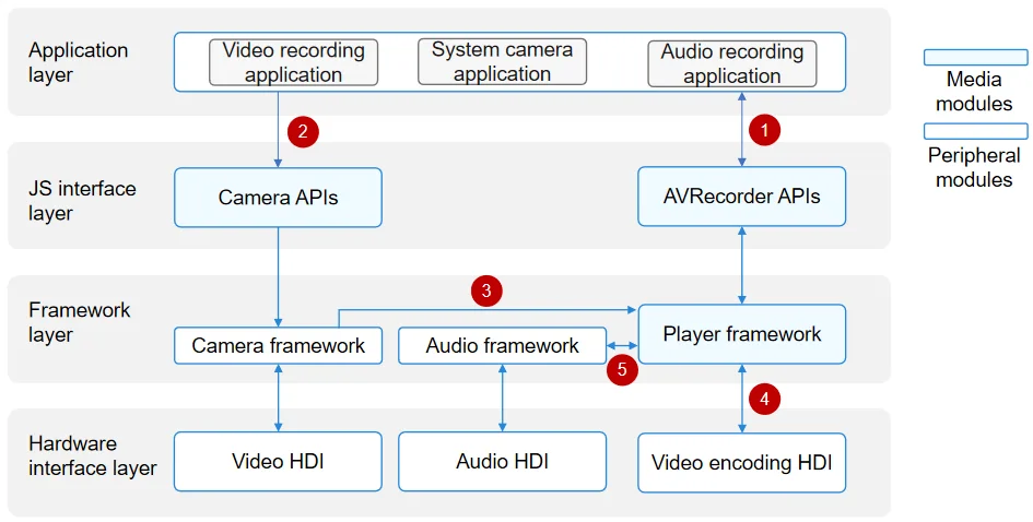 Video recording interaction diagram