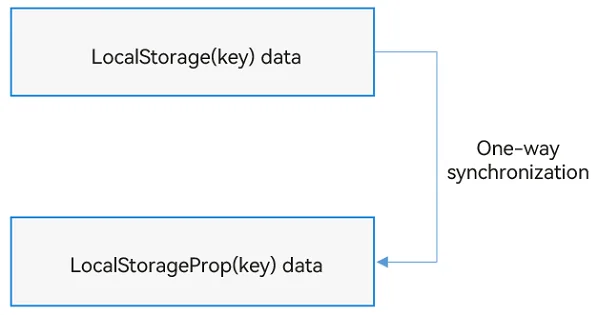 LocalStorageProp_framework_behavior