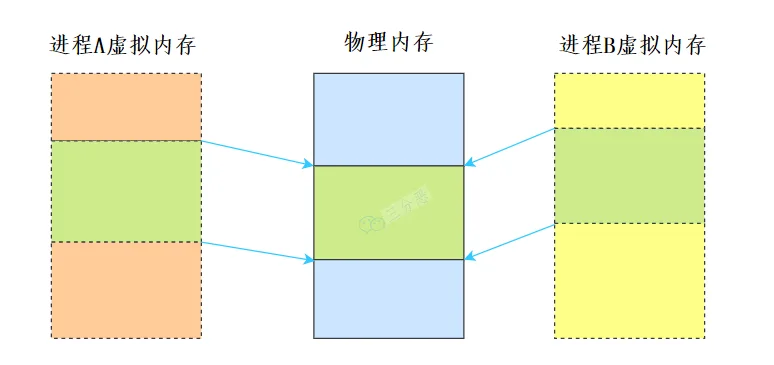 共享内存