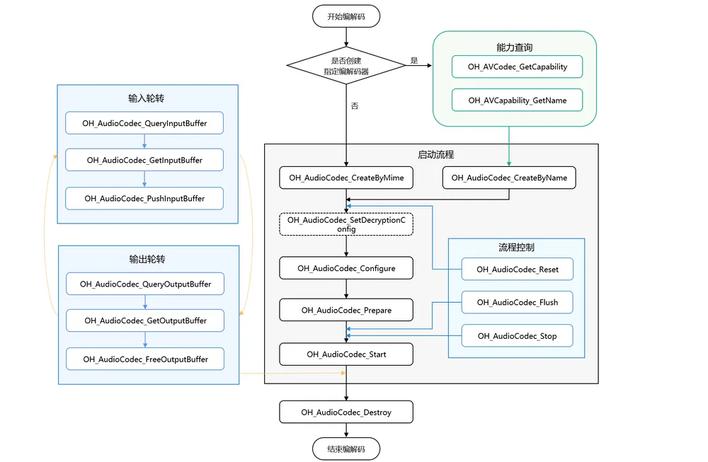 Invoking relationship of synchronous audio encode stream