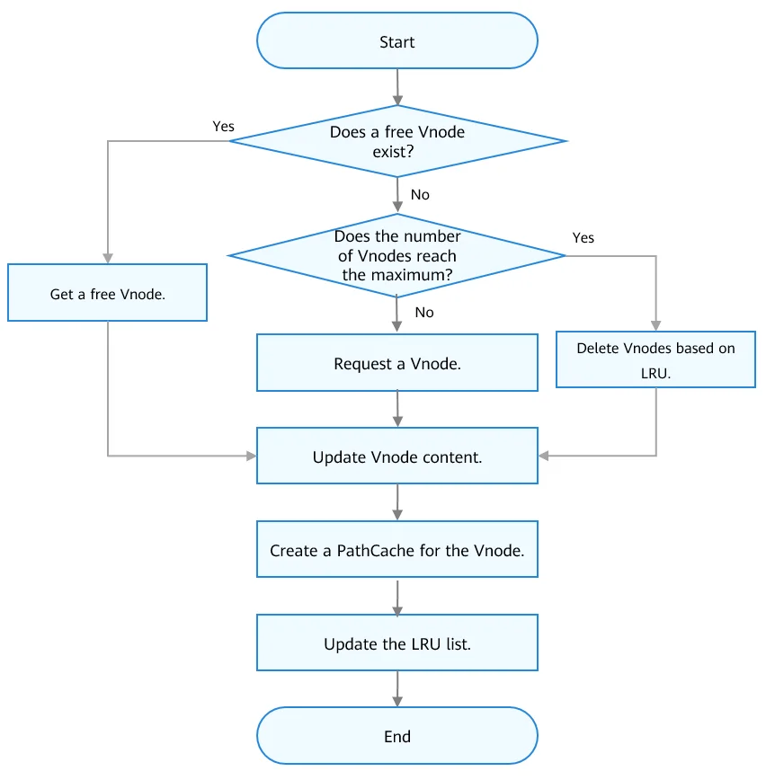 process-of-creating-a-vnode