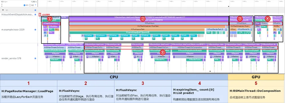 LazyForEach遍历的列表的泳道分析图