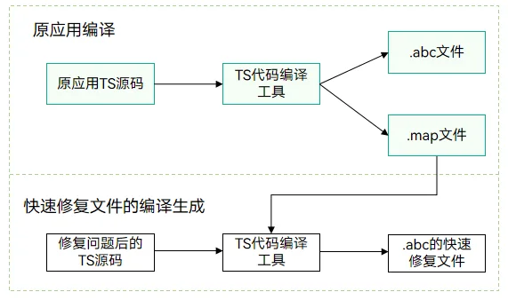快速修复生成abc