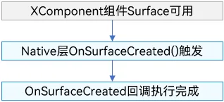 OnSurfaceCreated