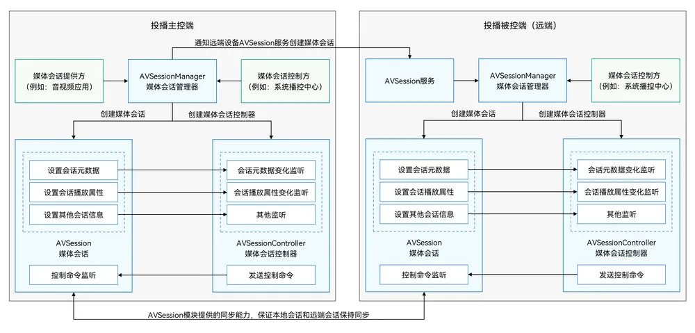 Distributed AVSession Interaction Process