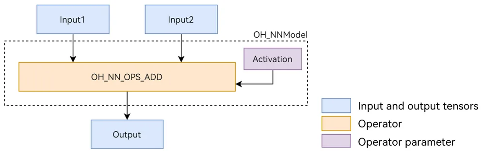 “Add single-operator model”