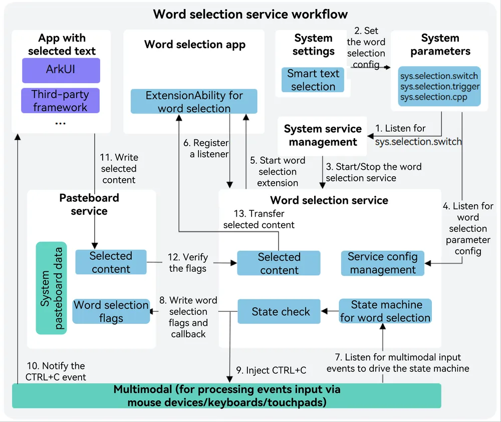 Schematic diagram of the word selection service