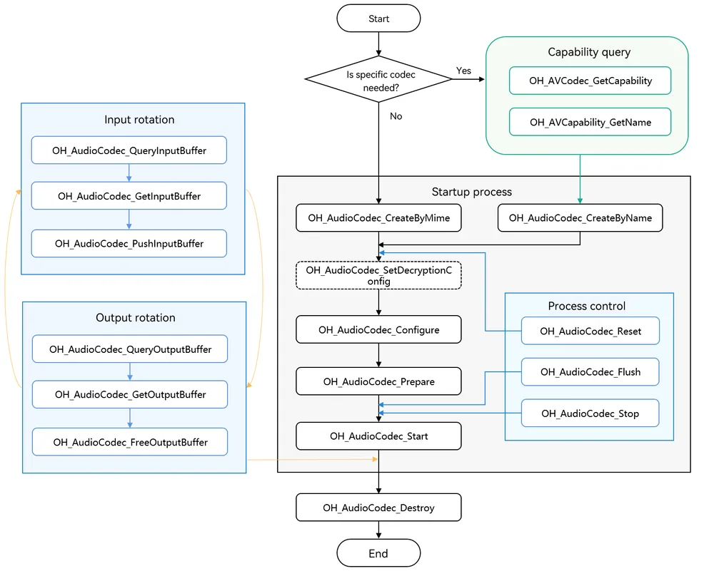 Call relationship of synchronous audio encoding