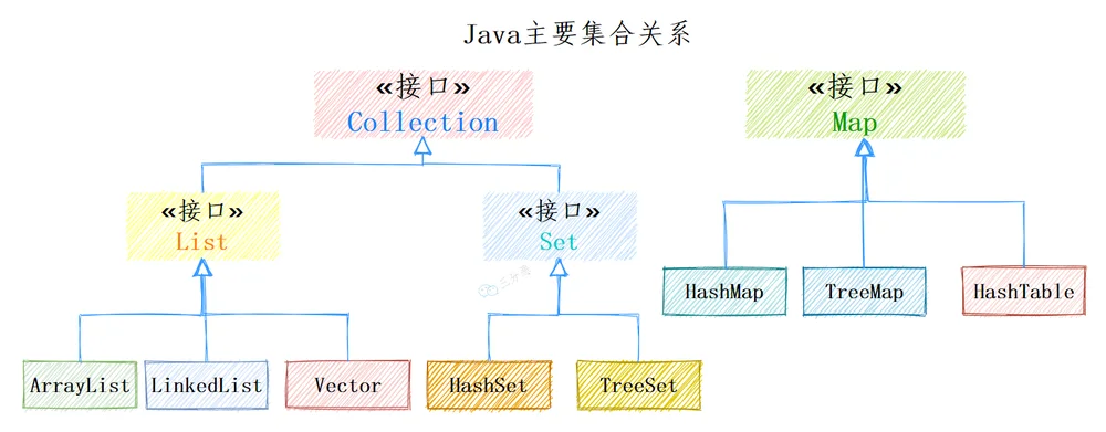 Java集合主要关系