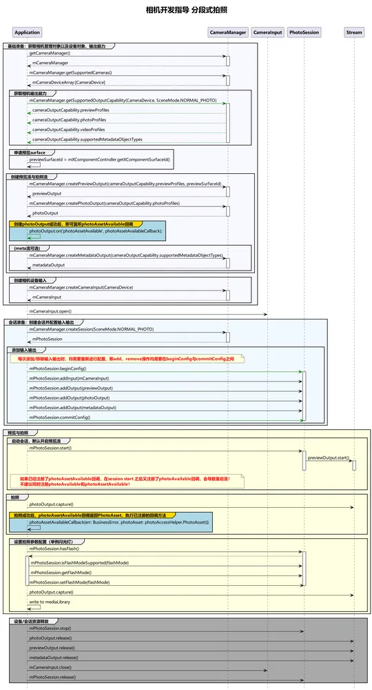 deferred-capture-development-process
