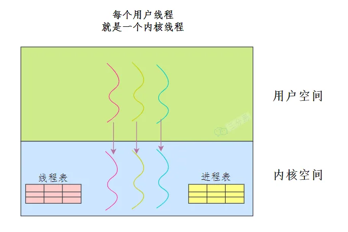 内核态线程实现