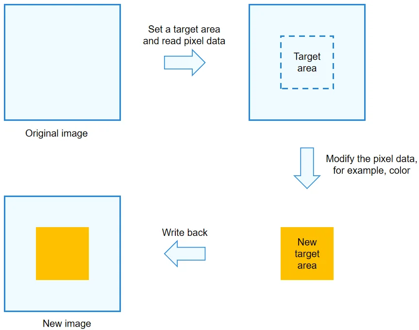 PixelMap operation