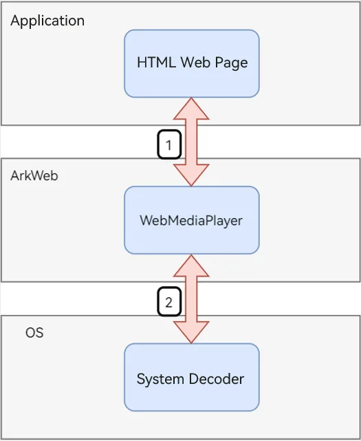 arkweb media pipeline