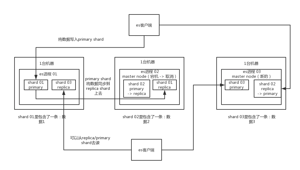 01_elasticsearch分布式架构原理