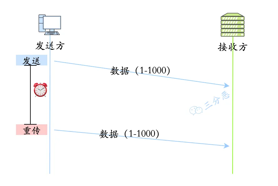 超时重传