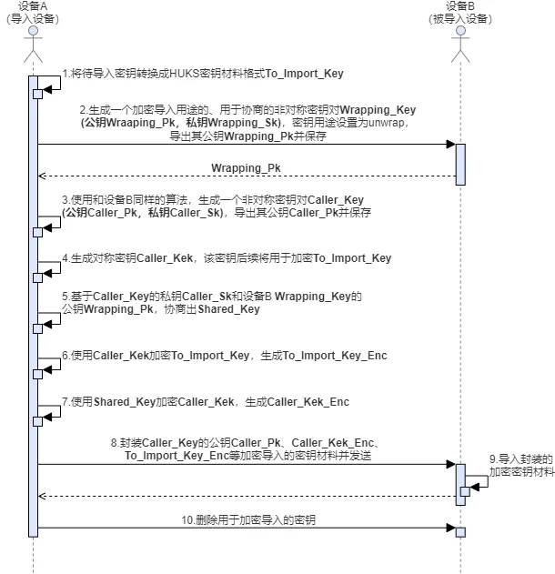 加密导入密钥开发顺序图