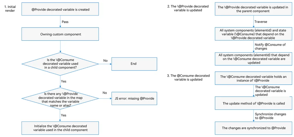 Provide_Consume_framework_behavior