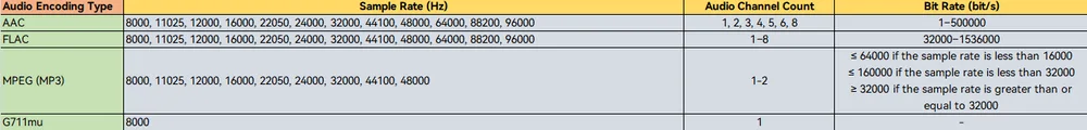Audio encoder format range description