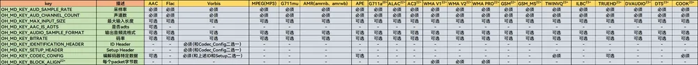 Audio decoder key configuration