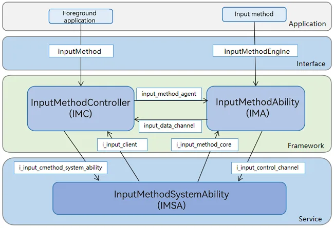 Input method framework